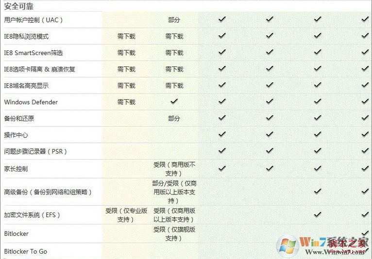 Windows7各版本上網安全區(qū)別