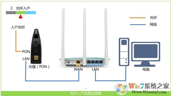 寬帶是光纖接入時，Win7電腦和無線路由器的正確連接方式