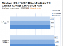 win7/win8/win10玩游戲哪個(gè)快？