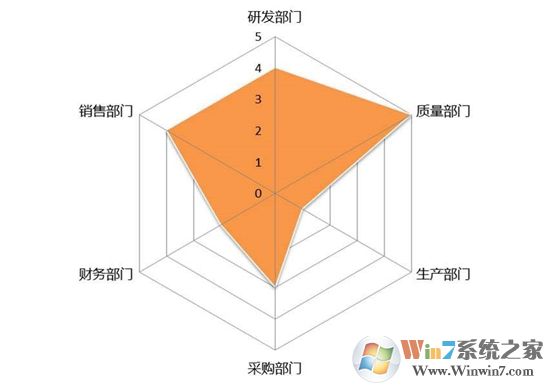 Excel表格中怎么制作雷達(dá)圖表？