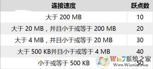 Win10怎么修改網(wǎng)絡(luò)優(yōu)先級 Win10修改有線/WiFi網(wǎng)絡(luò)優(yōu)先級教程g