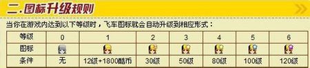 qq飛車圖標怎么點亮?qq飛車圖標升級方法