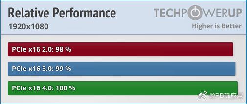 主板PCIe 4.0對玩游戲性能有提升嗎？實測不明顯