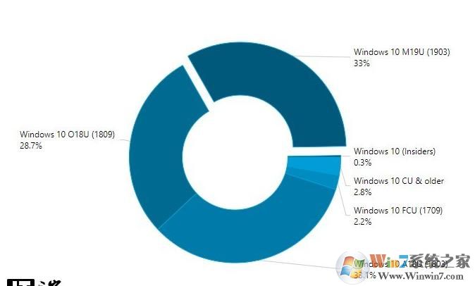 Win10版本最新份額Win10 1903達(dá)到33%,Win10 1809亦有提升至27%