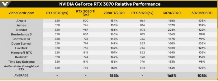 NVIDIA RTX 3070性能跑分有多少？