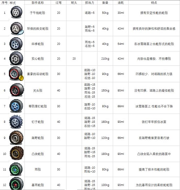 關于一些車零件和道具圖2