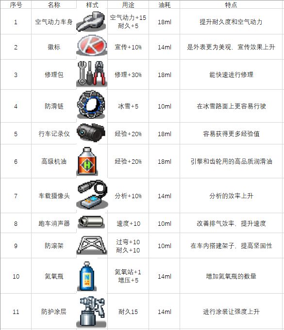 關于一些車零件和道具圖4